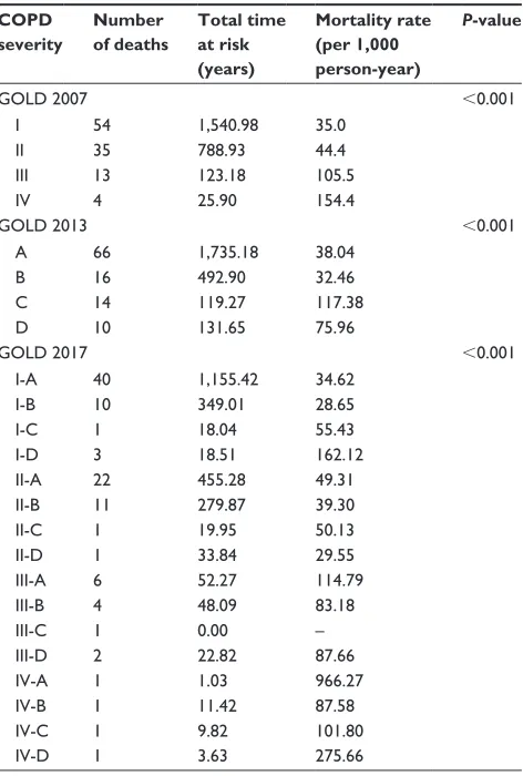 Table 7 number of deaths, time at risk, and incidence-mortality rate according to COPD severity using only symptoms without obstruction severity