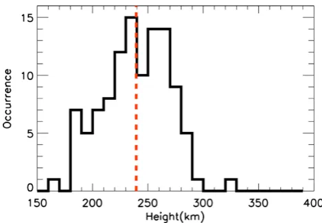 Fig. 4. Statistical histograms of universal time (UT), elevation angle and gate for Hankasalmi beam 9 common mode data in(b) 2009.