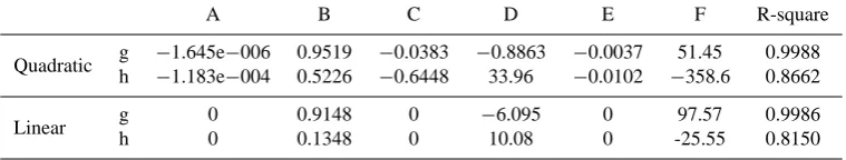 Table 1. Geographic and geomagnetic locations of the instrumentations.