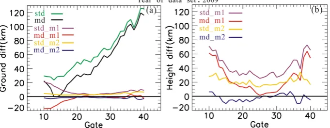 Fig. 7. (a)580  The height model determined by slant range and elevation angle. The color lines represent new height model of linear and quadraticFigure 7 ﬁtting