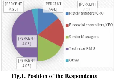 Fig.1. Position of the Respondents 