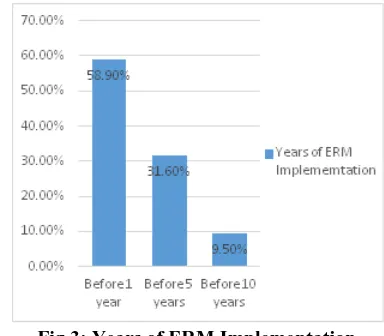 Fig.3: Years of ERM Implementation 