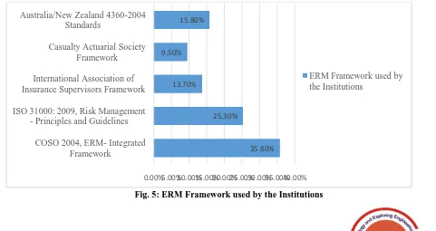 Fig. 5: ERM Framework used by the Institutions  