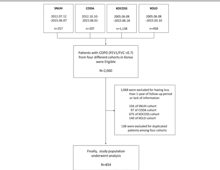 Fig. 1 Flow chart showing the enrollment process for participants. SNUH Seoul National University Hospital Cohorts, CODA COPD in Dusty Area, KOCOSS Korean COPD Subgroup Study, KOLD Korean Obstructive Lung Disease Cohort