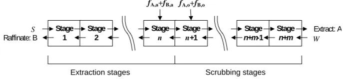 Figure 1. Cascade diagram for countercurrent extraction separation of two components.       