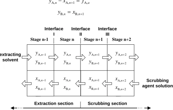Figure 3. Materials in the area near feed stage (aqueous feed at nth stage and or-ganic feed at [n + 1]th stage)