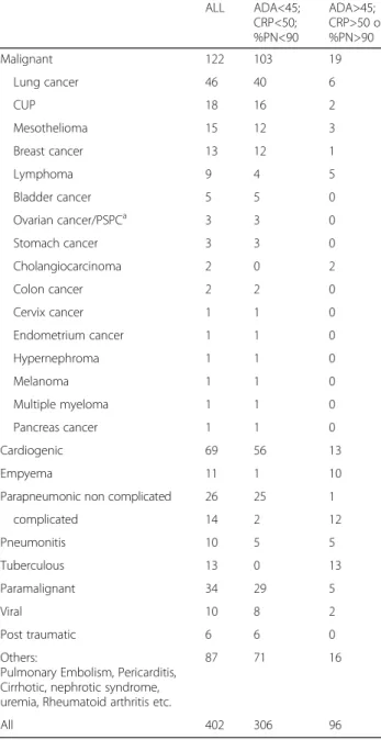 Table 4 shows the sensitivity for each strategy accord- accord-ing to tumour type and for all tumour markers