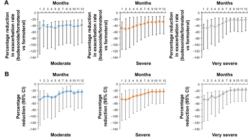 Table 2 annualized exacerbation rates for budesonide/formoterol and formoterol according to COPD disease severity group