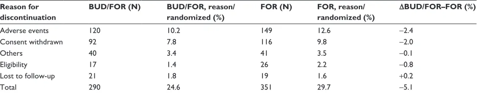 Table 4 reasons for discontinuations per treatment arm