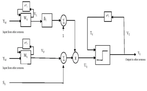 Fig. 1. Block Diagram of PCNN 