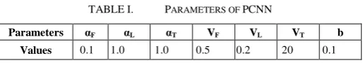 TABLE I.  PARAMETERS OF PCNN 