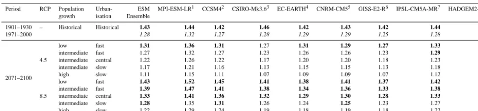 Table 2. Temporal average of global wildﬁre emissions in PgC yr−1 by time period, scenario and ESM9.