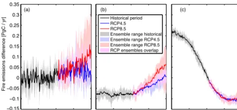 Figure 2. Effects of different factors on global emissions for his-torical change (until 2005) and two future climate change scenarios