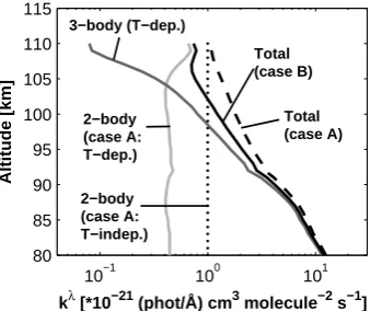 Table 2. Adopted rate coefﬁcients and excitation parameters used inEq. (6) for the retrieval of O from the measured O2 A-band night-glow emission
