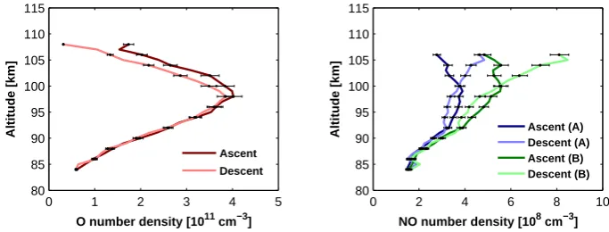 Fig. 4. Left panel: the retrieved O proﬁles from the Oerrors in the retrieval due to the uncertainties of the rate coefﬁcients