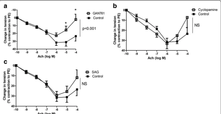 Fig. 2 Effect of SHH modulation on pulmonary artery ring relaxation. Treatment with the downstream SHH inhibitor GANT61 altered vasodilation (n = 27; p &lt; 0.001) (a), whereas SHH upstream inhibition by cyclopamine (n = 27) had no effect (b)