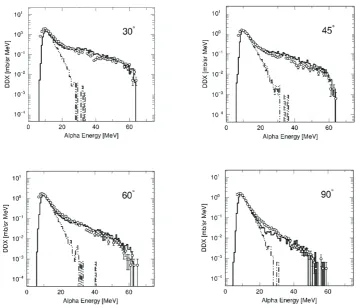 Figure 10. Comparison of double-differential cross sections (DDX) between present calculation (solid lines) and experiment (open circles) for the 58Ni(p, αx) reaction at 68 MeV