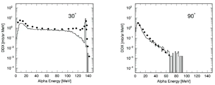 Figure 13.  Comparison of double-differential cross sections (DDX) for the 27Al(d, d’x) reaction at 80 MeV, at laboratory angles of 30˚ (left) and 90 ˚ (right)