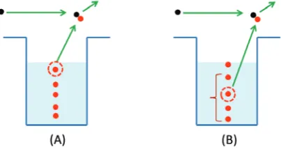 Figure 1. The two classes of the picked-up neutron in direct (p, d) reactions; (A) the surface one, and (B) one from the inner orbit