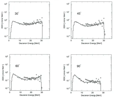 Figure 4. Comparison of double-differential cross sections (DDX) between present calculation (solid lines) and experiment (open circles) for the 27Al(p, dx) reaction at 42 MeV
