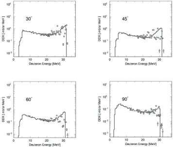 Figure 5.  The contributions of the pickup from the surface orbit (solid line) and the inner orbits (dashed line) are shown for the 58Ni(p, dx) reaction at 42 MeV at laboratory angles of  30˚ (left) and 60˚ (right)