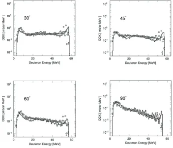 Figure 7. Comparison of double-differential cross sections (DDX) between present calculation (solid lines) and experiment (open circles) for the 58Ni(p, dx) reaction at 68 MeV