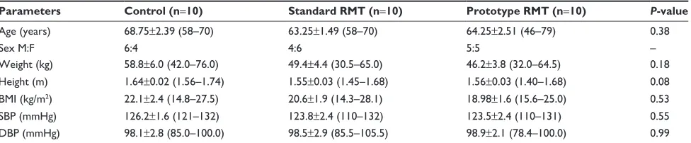 Table 1 Characteristics of all participants in the control and standard and prototype rMT device groups