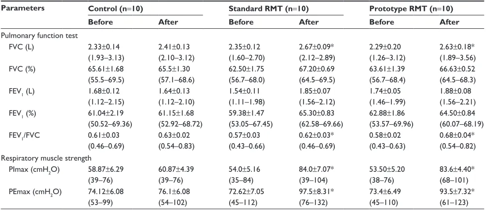 Table 4 Oxidative stress markers (TaC, gsh, MDa, and nO) before and after training in the control and standard and prototype device groups