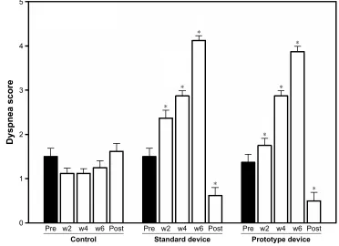 Figure 2 Dyspnea score between the three groups; control and standard and prototype rMT device groups before training (Pre), at week 2 (w2), week 4 (w4), week 6 (w6), and at rest after completing the study (Post)
