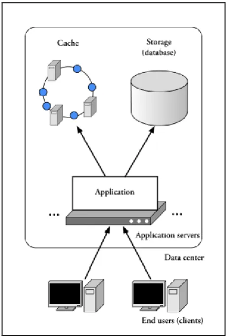 Figure 1: Architecture for an Application Level Cache 