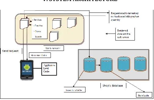 Figure 2: Working of the PrestaShop Shopping Cart System 