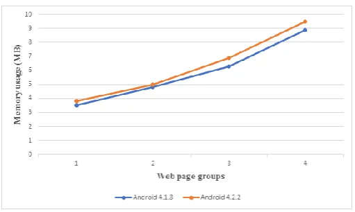Figure 5: Memory usage line graph 