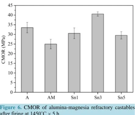 Figure 6. CMOR of alumina-magnesia refractory castables after firing at 1450˚C × 5 h.                            