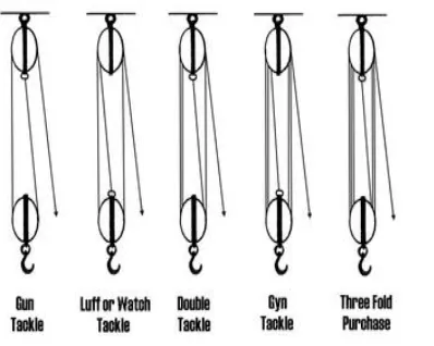 Figure 1: Various ways of rigging a tackle. 