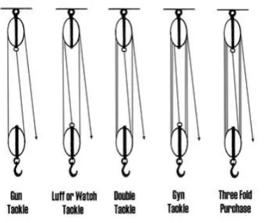Figure 1: Various ways of rigging a tackle. 