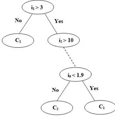 Fig. 2. A simple Decision Tree 