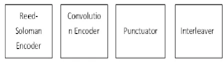 Fig 3.1: Wi-MAX Physical Layer (Transmitter Side)  
