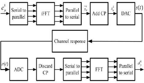 Fig 3.3 Block Diagram of OFDM Transmitter Receiver 