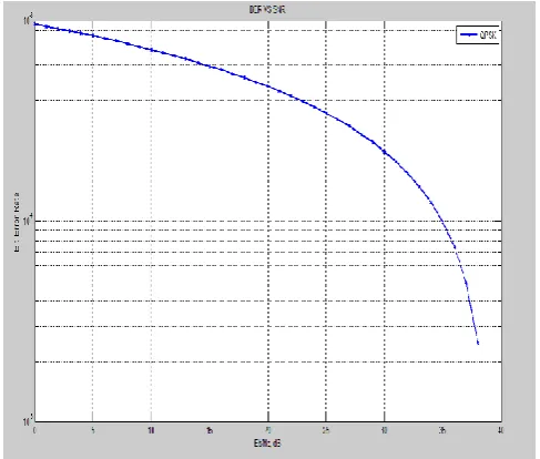 Fig 5.1 Plot of BER Versus Eb/No Using BPSK 