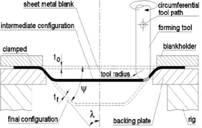 Fig -1: Principle of Incremental Sheet Forming [1] 