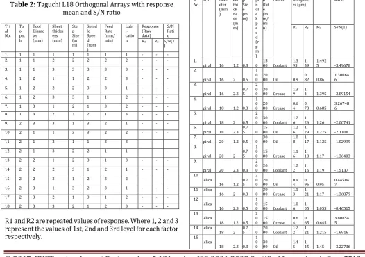 Table 2: Taguchi L18 Orthogonal Arrays with response mean and S/N ratio  