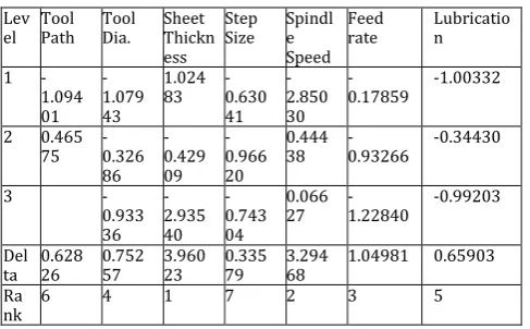 Table 6  Analysis of Variance for SR, using Adjusted SS (for Surface roughness)  