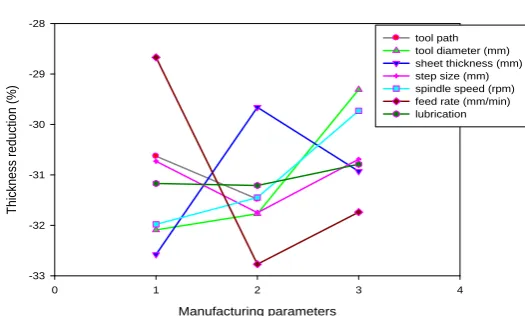 Table 10 Analysis of Variance for TR, using Adjusted SS (for Thickness reduction) 