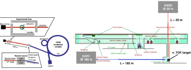 Figure 1. Left: Layout of the n_TOF facility within the CERN accelerator complex [5]. The LINAC feeds thePS-Booster, which provides the PS with protons of 1.4 GeVc for acceleration up to 20 GeVc