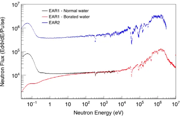 Figure 2. n_TOF neutron ﬂux at EAR1 with normal (black) and borated (red) water as moderator compared withthe neutron ﬂux at EAR2 (blue).