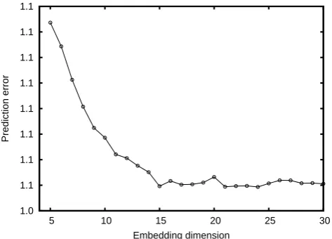 Fig. 17. The plot of the prediction error versus embedding dimen-sion m.