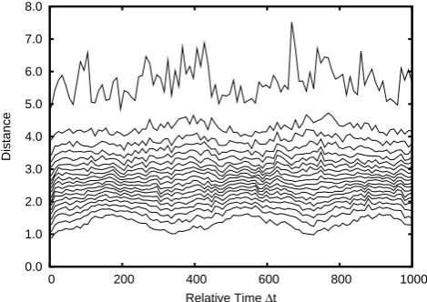 Fig. 2. Space-time separation plot for the time series in Fig. 1 forτ = 1 and m = 14.