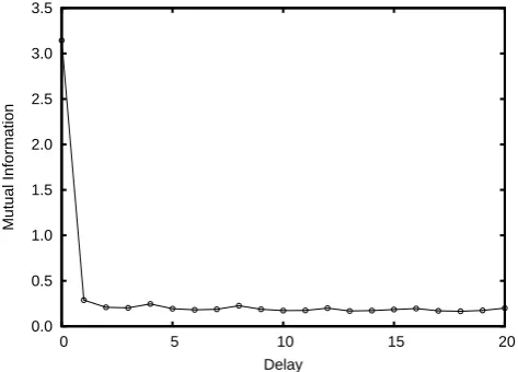 Fig. 7. The fraction of false nearest neighbours as a function ofthe embedding dimension m for the detrended time series with τ =1,ω = 25, showing that any m ≥ 13 can be considered optimal.