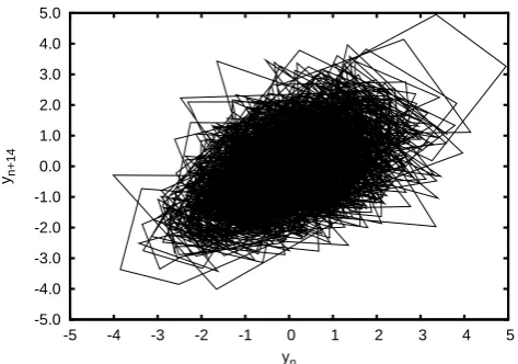 Fig. 8. The delay representation of the detrended time series.