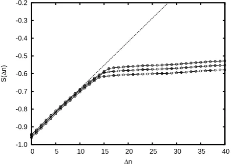 Fig. 10. The curve ofof the detrended time series is the slope of the dashed line 0014 S(�n) for the embedding dimensions m =,15,16 with τ = 1,ω = 25